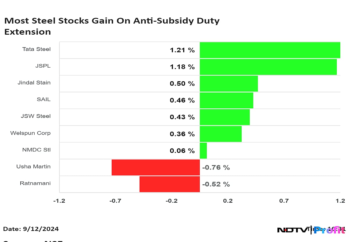 JSPL, SAIL And Other Steel Stocks Gain After Government Extends Anti-Subsidy Duty On Imports