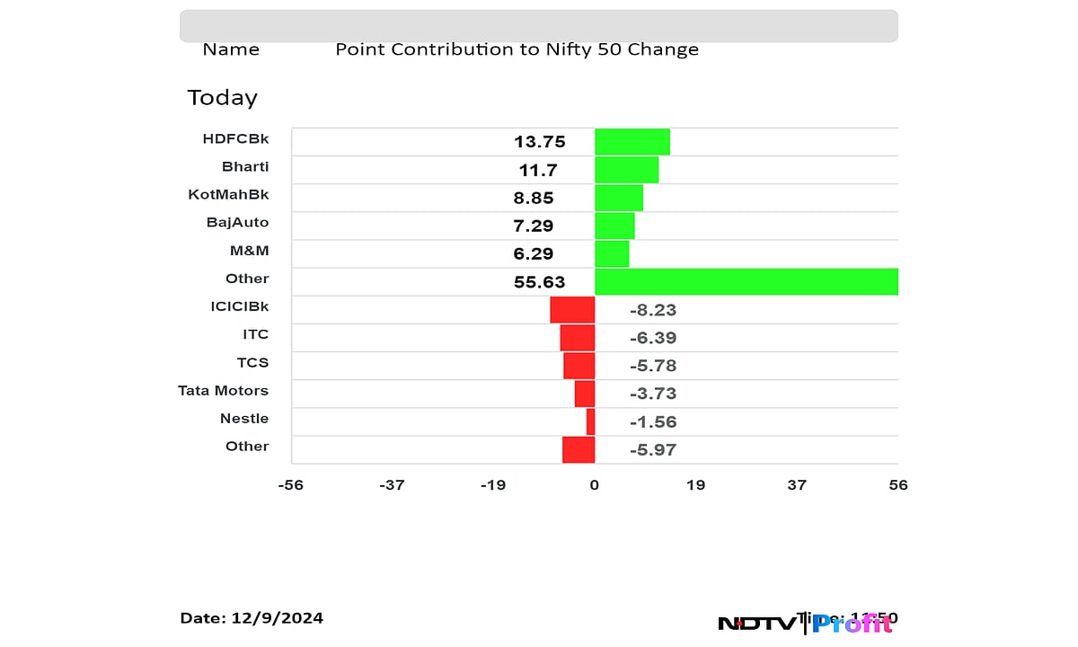 Nifty, Sensex Off Day's Highs As ICICI Bank, ITC Fall: Midday Market Update