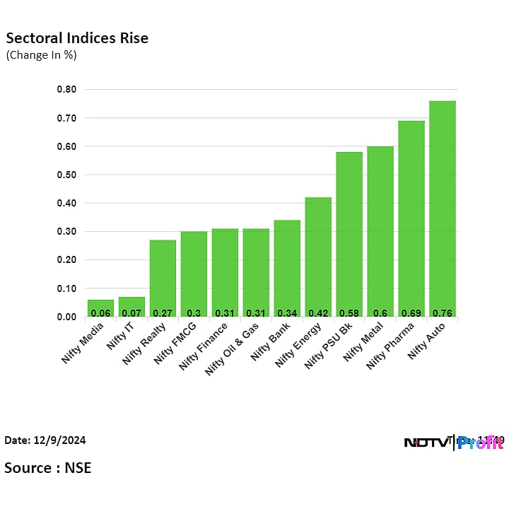 Nifty, Sensex Off Day's Highs As ICICI Bank, ITC Fall: Midday Market Update