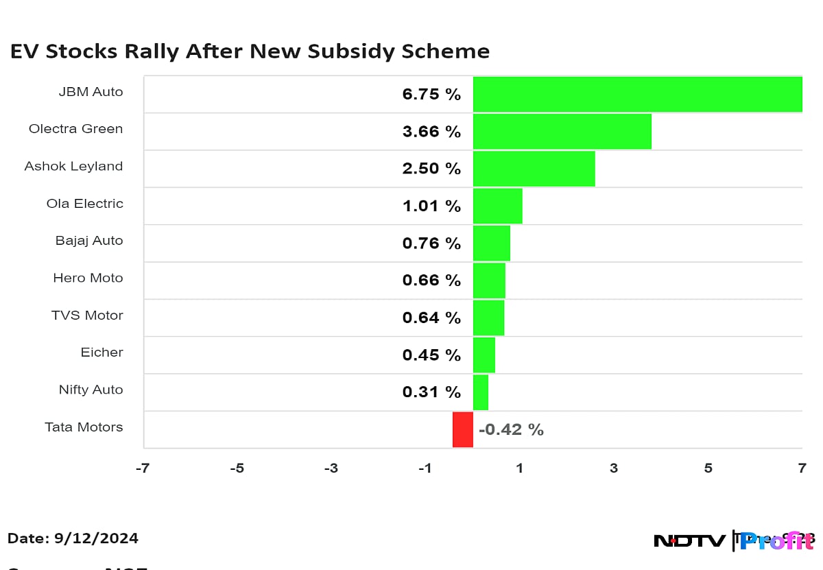 Ola Electric, JBM Auto, Ashok Leyland Shares Rev Up On New EV Subsidy