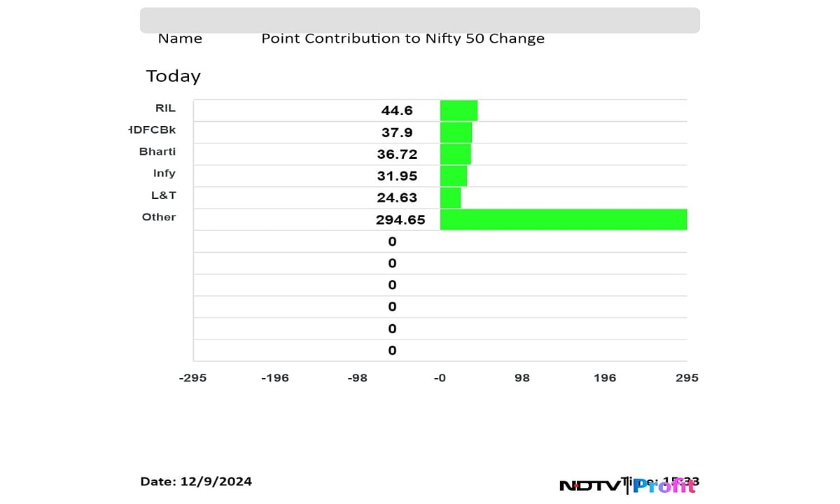 Stock Market Today: Late Rebound Helps Sensex, Nifty Hit Record Highs After One-Day Blip