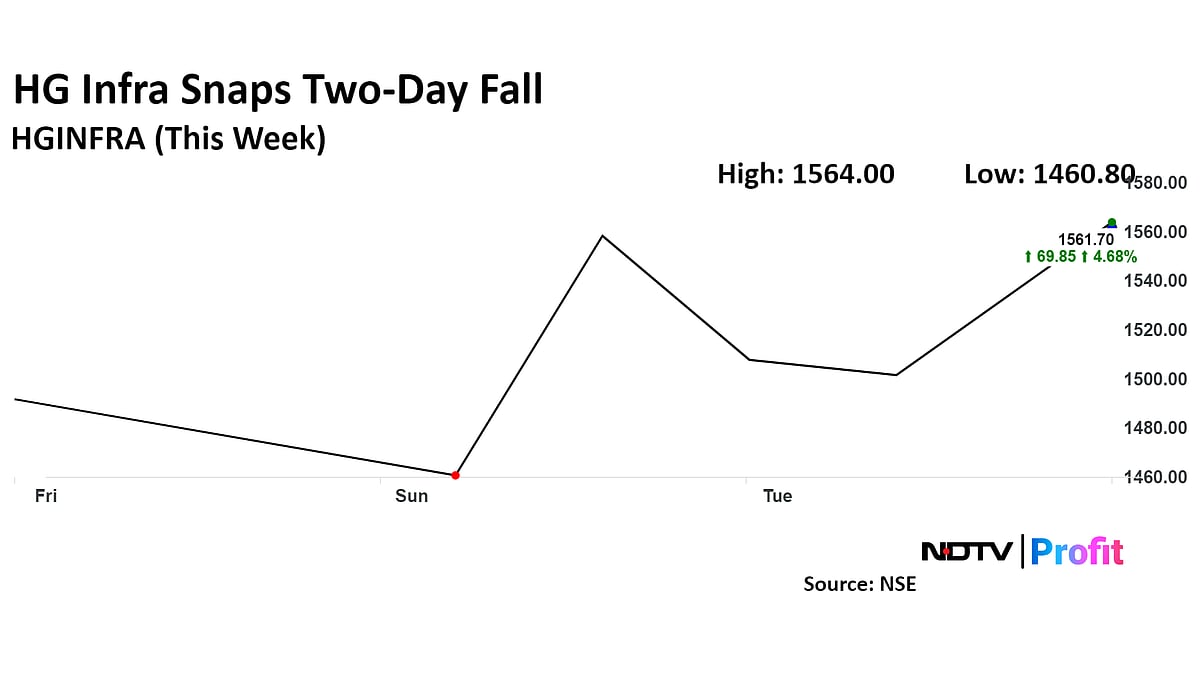 HG Infra Shares Snap Two-Day Fall After Company Wins Central Railway Project