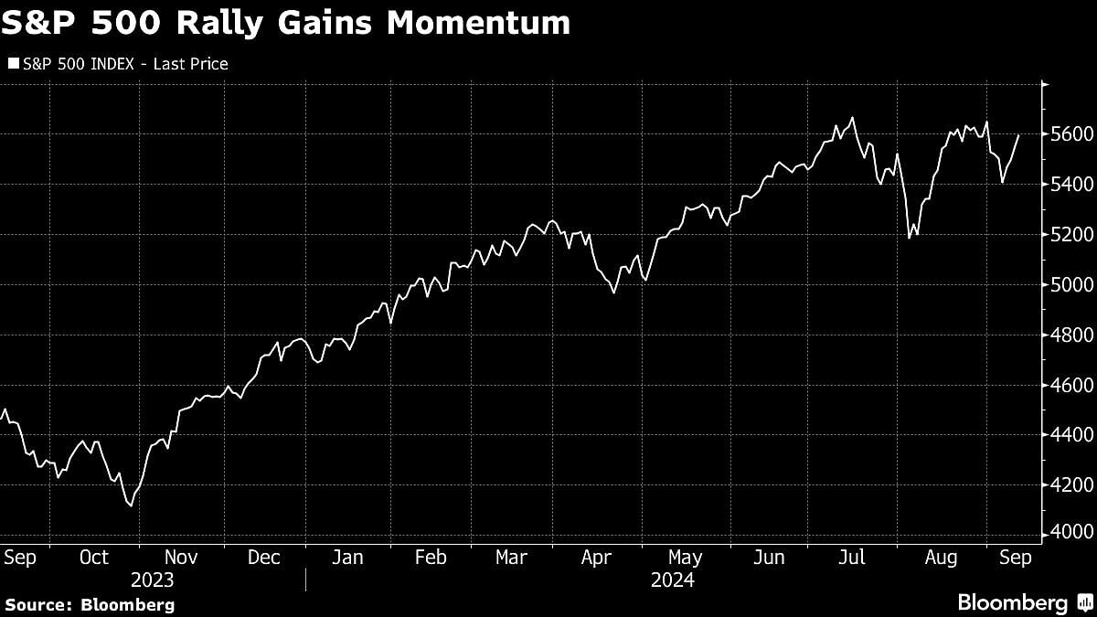 S&P 500 Up As This Week’s Rally Tops $1.3 Trillion: Markets Wrap