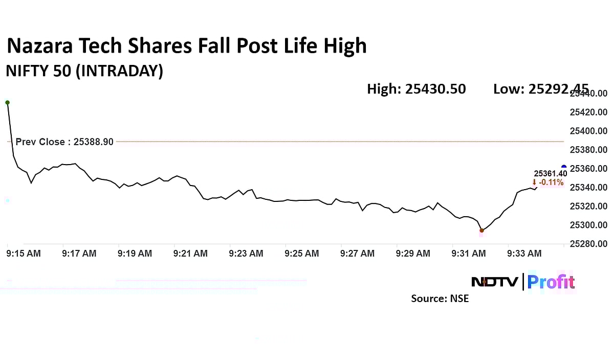 Nazara Technologies Shares Fall After Rs 982-Crore PokerBaazi Investment