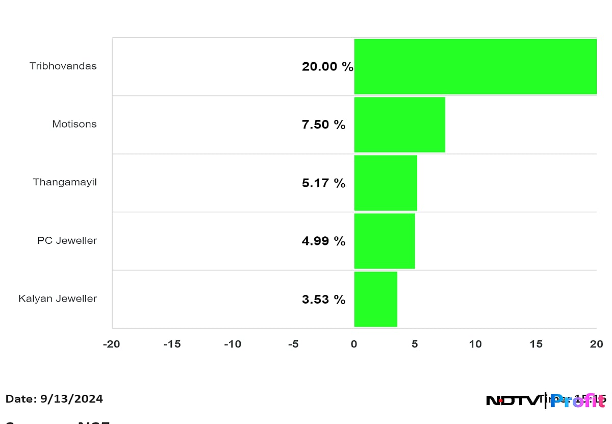 Gold Surges To Fresh High, Triggering Rally In Jewellery Stocks 