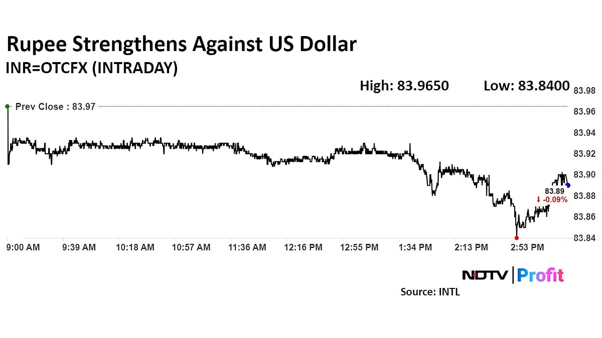 Rupee Closes Stronger Against Dollar After CPI Print Bolsters RBI Rate Cut Hopes