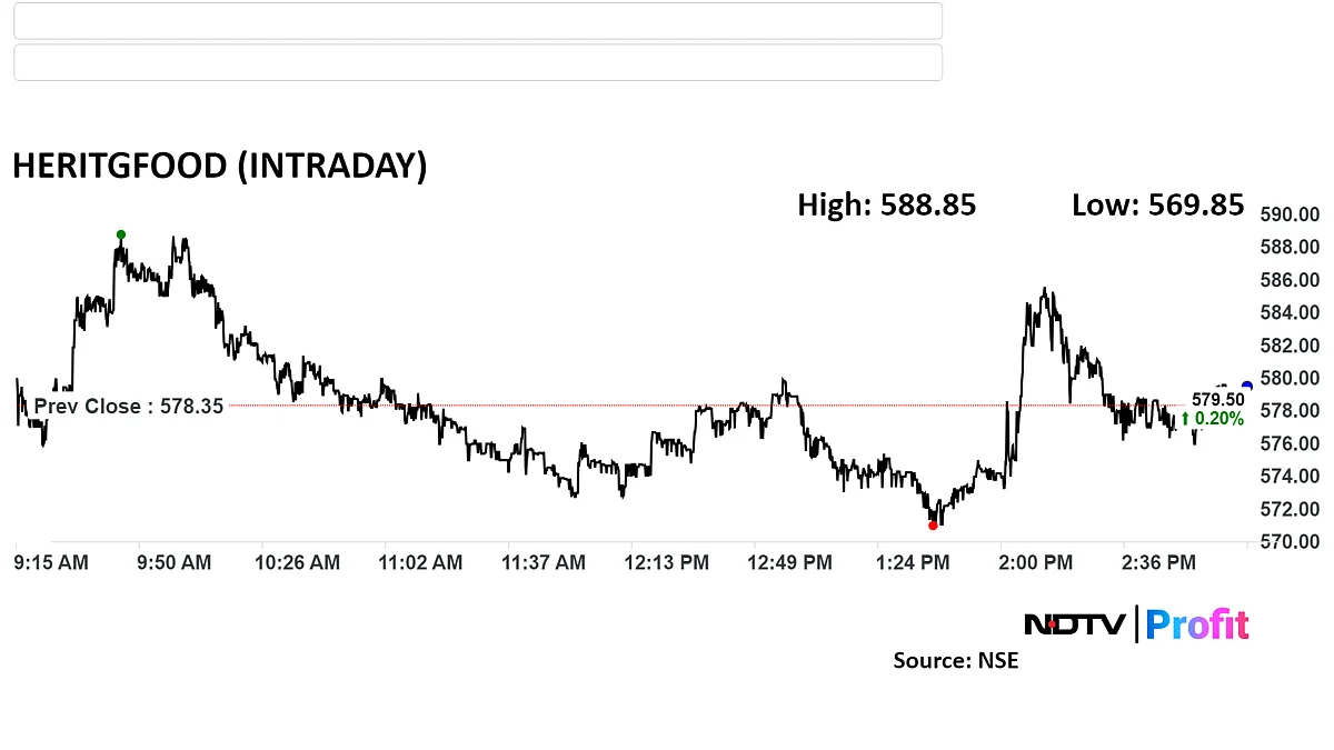 Heritage Foods Share Price Off Day's Low On Board Nod For New Ice Cream Plant
