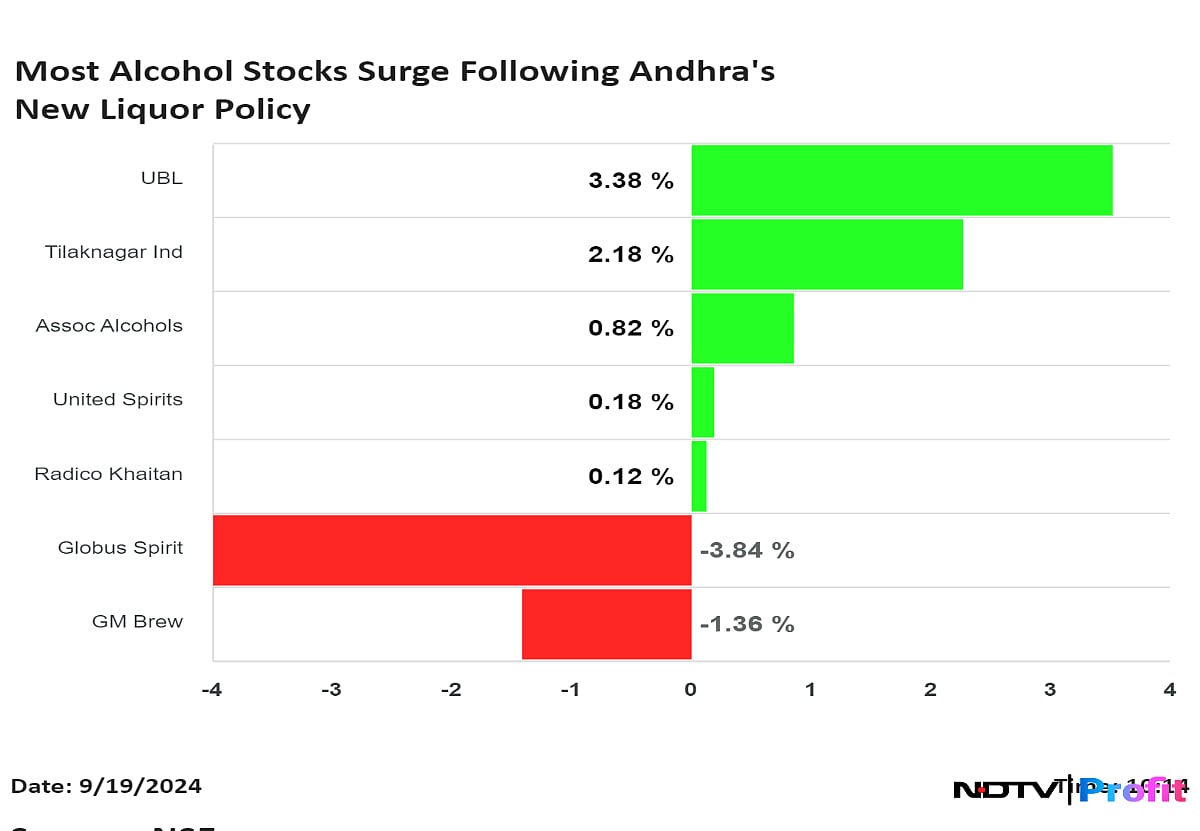 <div class="paragraphs"><p>United Spirits Ltd. rose as much as 2.10%, while United Breweries Ltd. surged by 4.92%. Tilaknagar Industries Ltd. shares jumped 7.84%. &nbsp;</p></div>