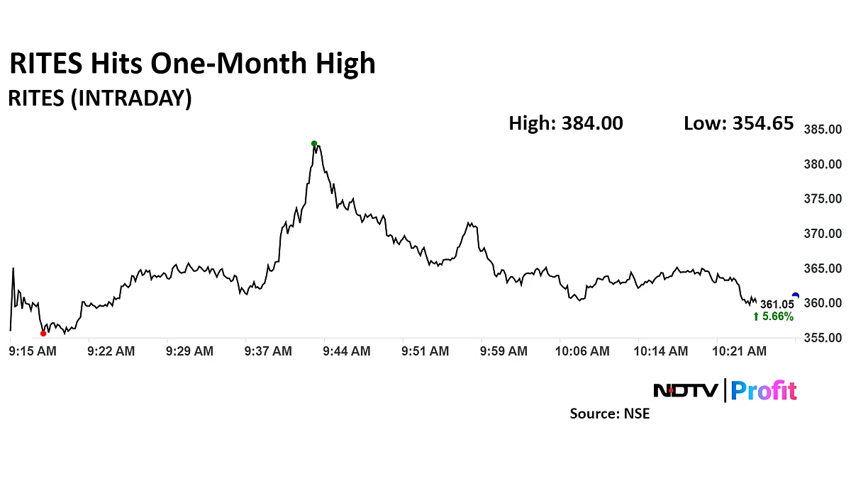 RITES Share Price Hits One-Month High As Stock Trades Ex-Bonus, Ex-Dividend