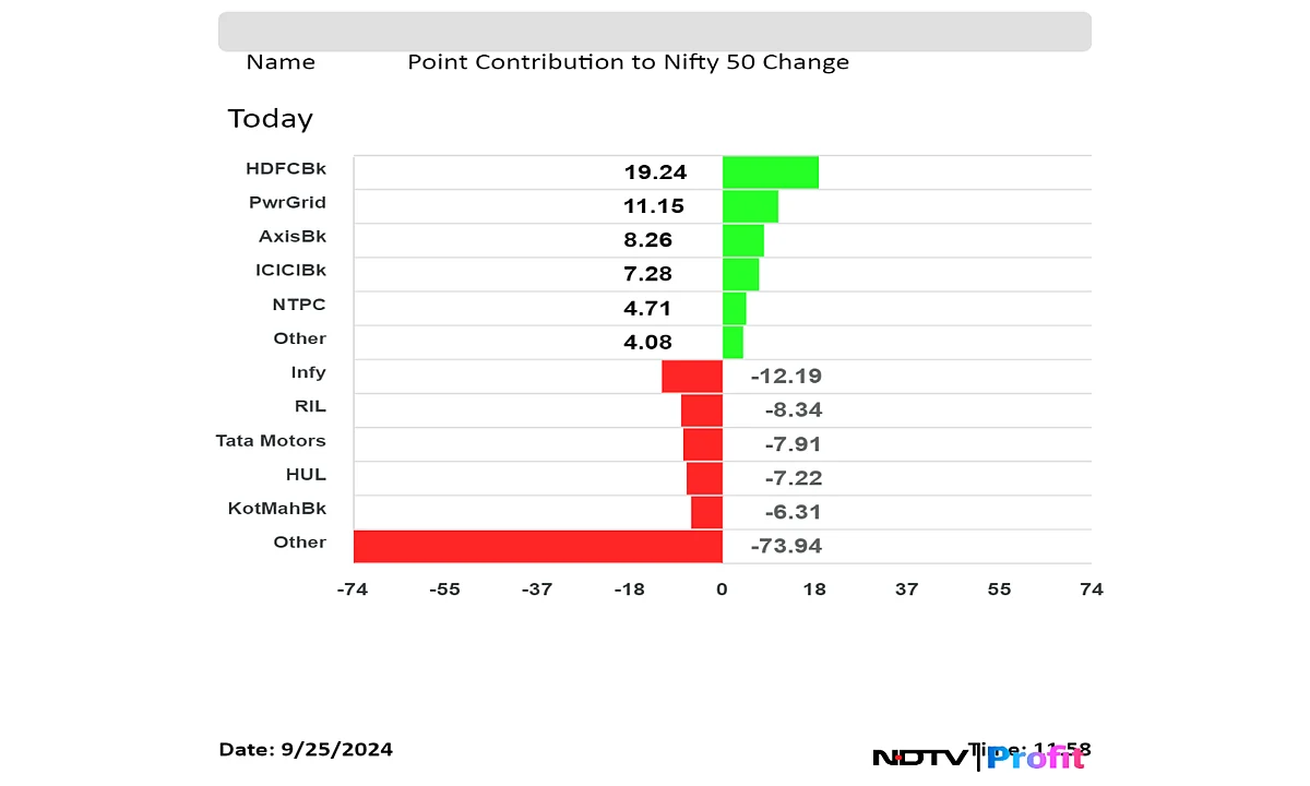 Nifty, Sensex Trade Lower As Infosys, RIL Decline: Midday Market Update