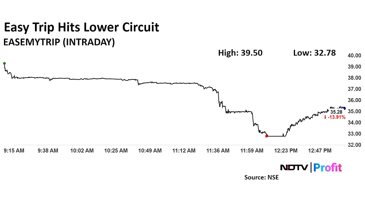 Easy Trip Hits 20% Lower Circuit To Hit 30-Month Low After Large Trades