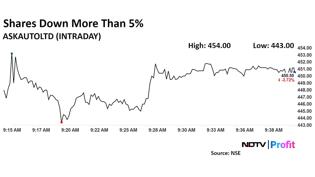 ASK Automotive Shares Plunge Following Promoter Stake Sale Announcement