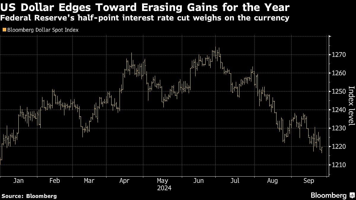 <div class="paragraphs"><p>Bloomberg’s dollar index has fallen around 3% since the beginning of August.</p></div>