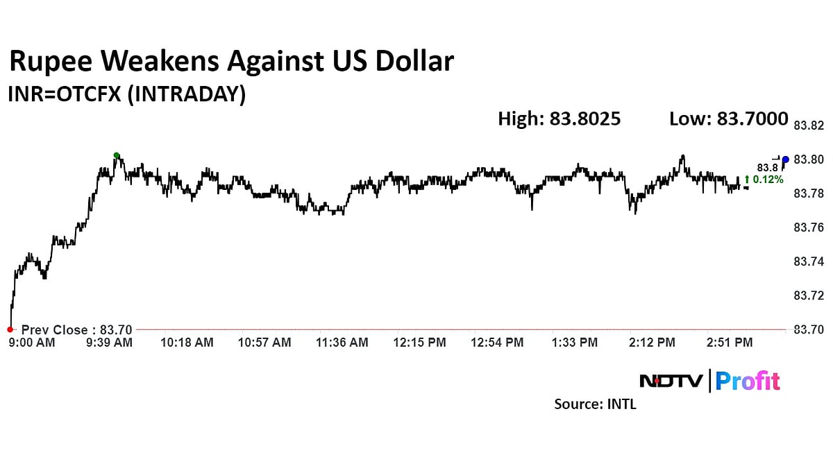 Rupee Closes Lower Amid Fall In Dollar Index, Oil Price
