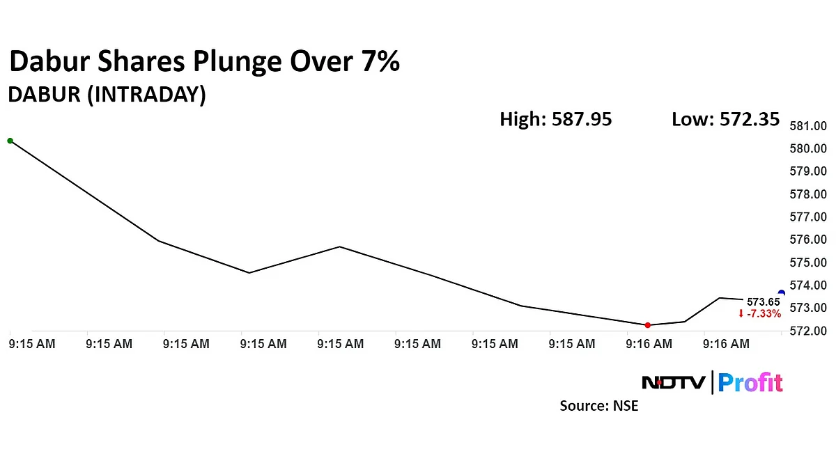 Dabur India Share Price Slumps As Brokerages Bearish Due To Inventory Correction
