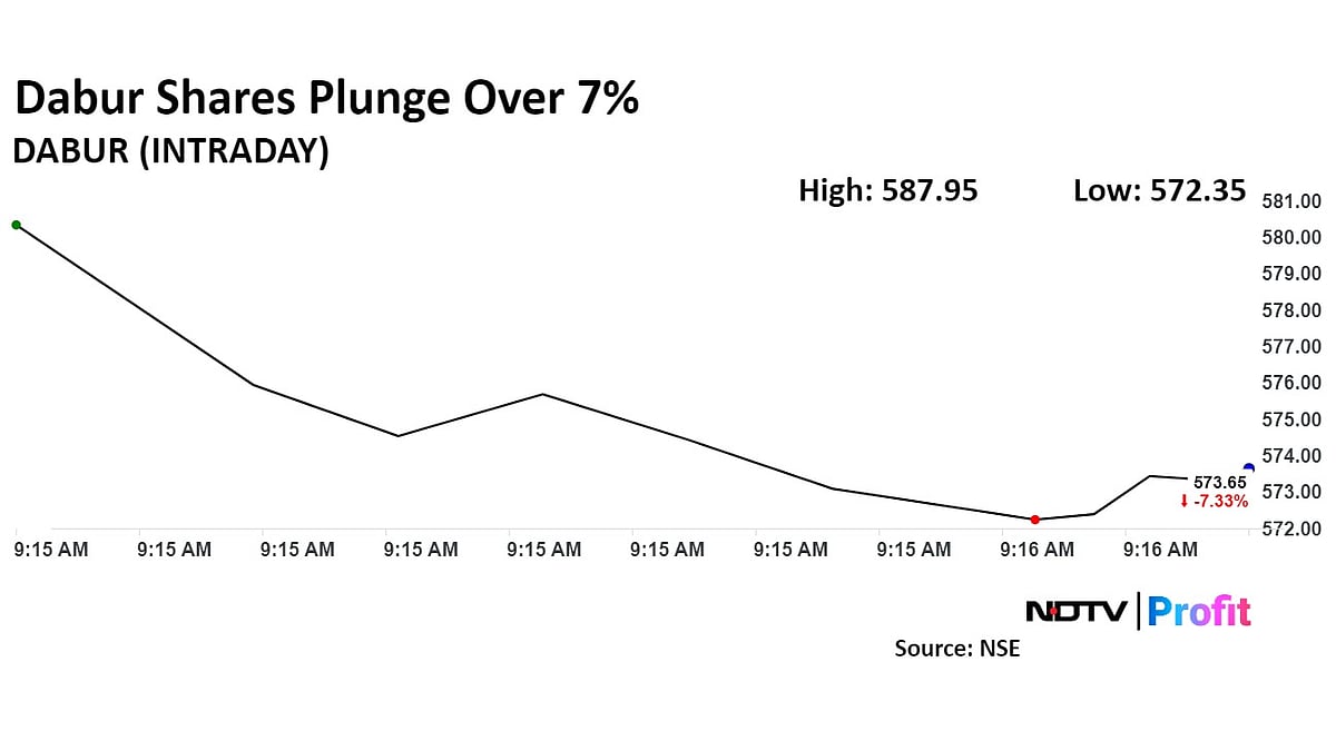 Dabur India Share Price Slumps As Brokerages Bearish Due To Inventory Correction