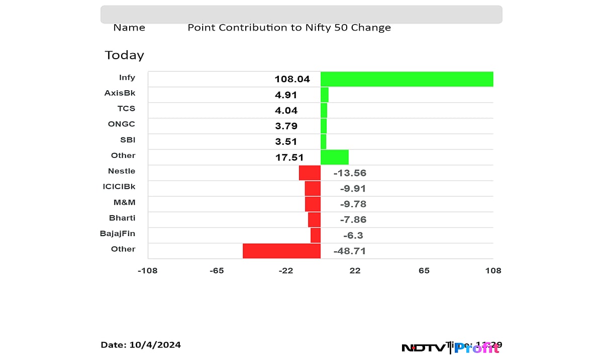 Nifty, Sensex Off Lows As Infosys, Axis Bank Share Prices Rise: Midday Market Update