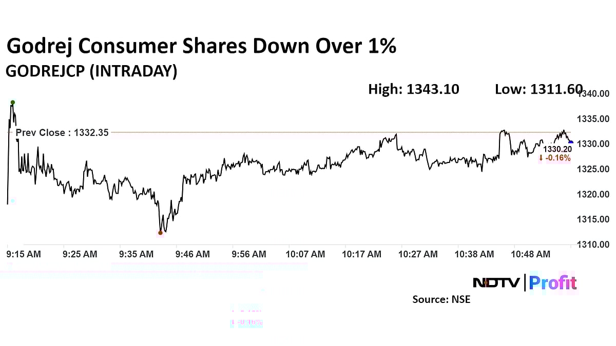 Godrej Consumer Share Price Dips Over 1% As Rising Palm Oil Costs Squeeze Margins