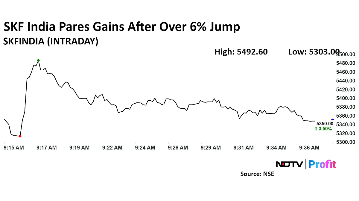SKF India Share Price Jumps Over 6% As Company Approves Industrial Business Demerger