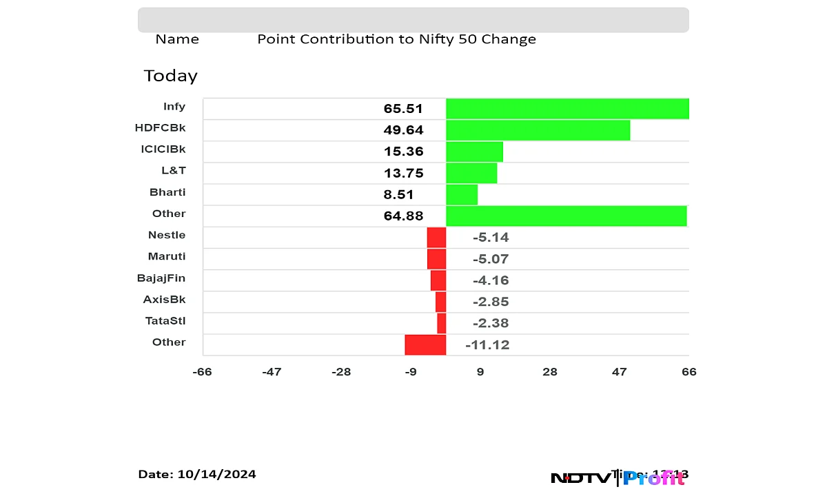 Nifty, Sensex Extend Gains Ahead Of RIL, HCL Tech Results: Midday Market Update