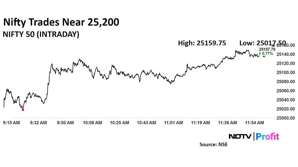Nifty, Sensex Extend Gains Ahead Of RIL, HCL Tech Results: Midday Market Update