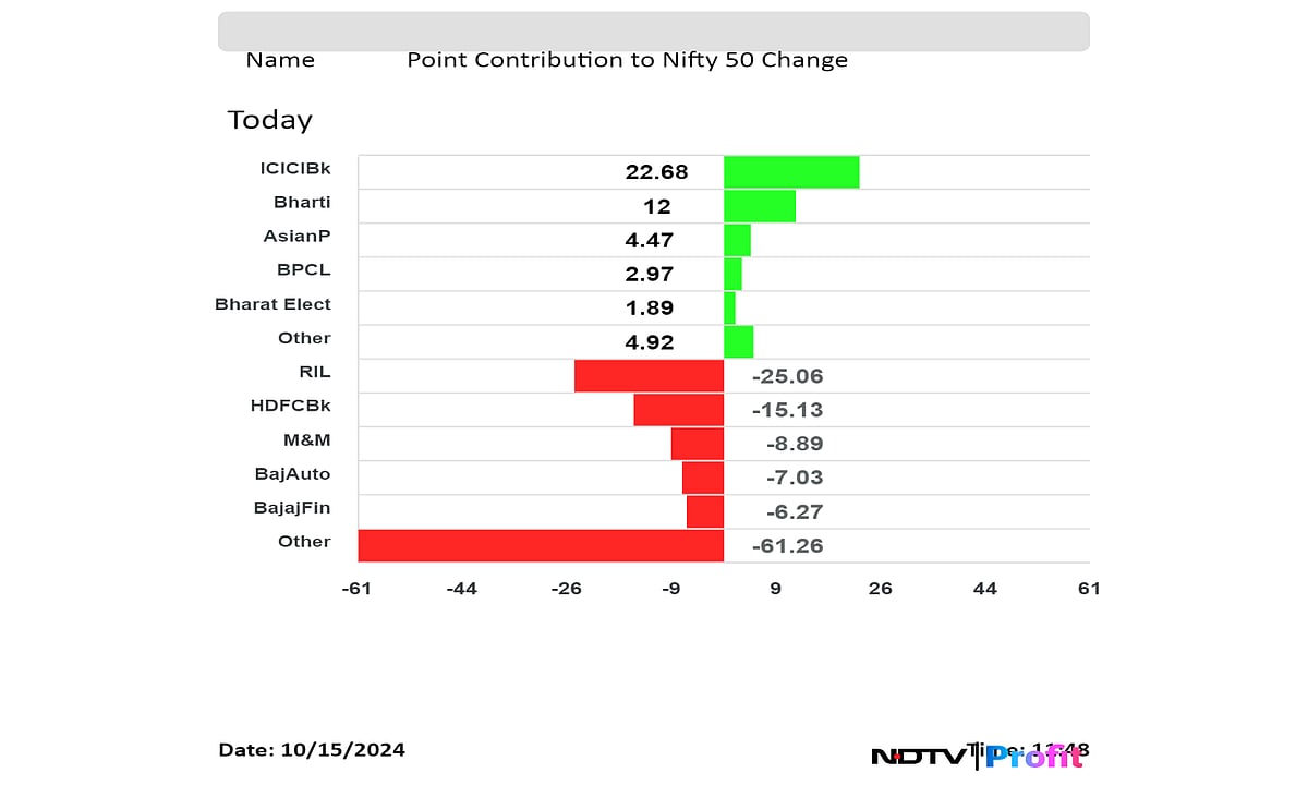 <div class="paragraphs"><p>Top contributors to the Nifty 50 index.</p></div>