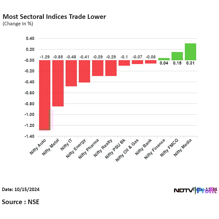 <div class="paragraphs"><p>Sectoral indices performance at midday. </p></div>