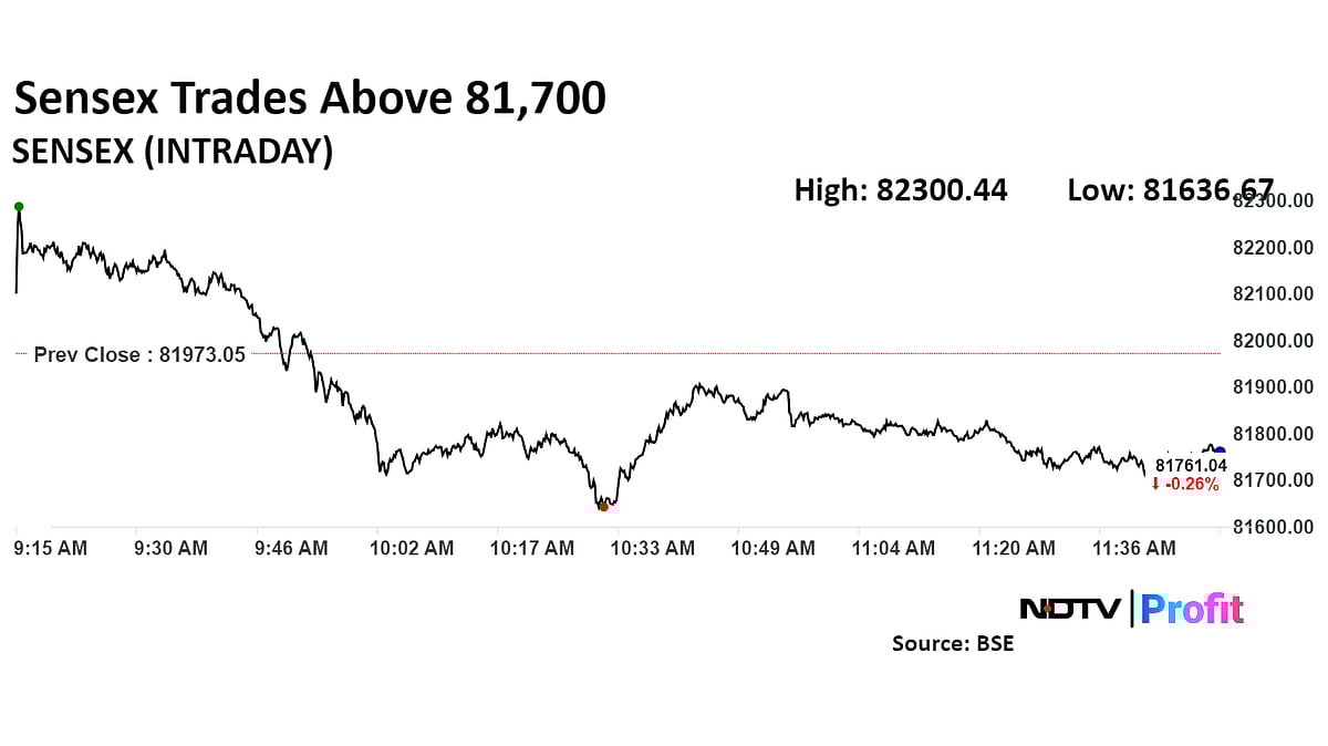 <div class="paragraphs"><p>The Sensex was 0.26% lower at 81,761.04.</p></div>