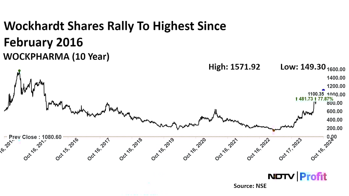 <div class="paragraphs"><p>Wockhardt stock has risen 342% in the last 12 months and 160% on a year-to-date basis.</p></div>