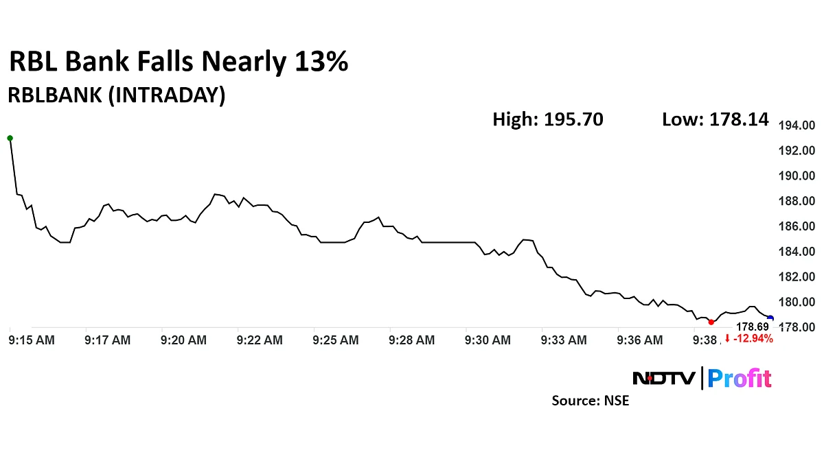 RBL Bank Share Price Hits Lowest Level Since June 2023 After Q2 Profit Falls 24%