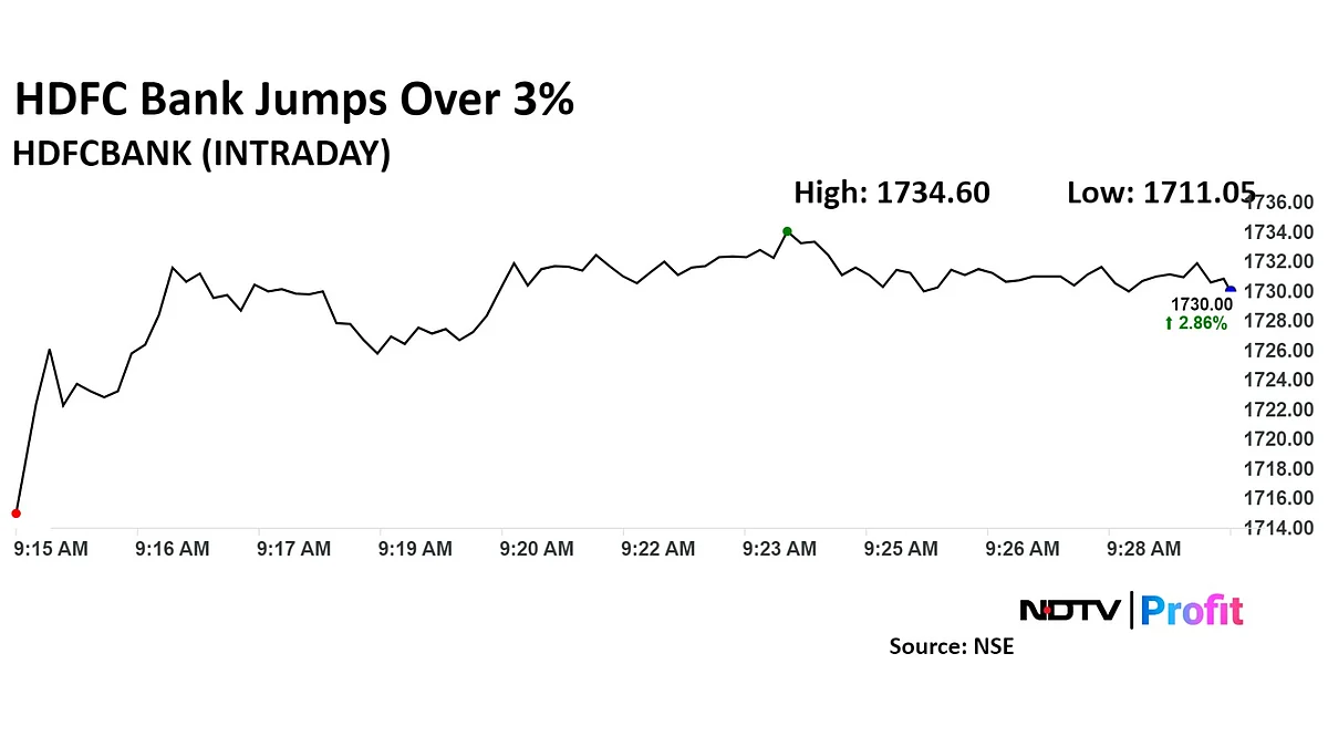 <div class="paragraphs"><p>HDFC Bank rose 2.86% higher at Rs 1,730.00 apiece. </p></div>