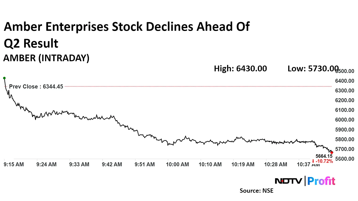 <div class="paragraphs"><p>Amber Enterprises share price declined 10.7% to Rs 5,664.15 apiece at 10:45 a.m.</p></div>