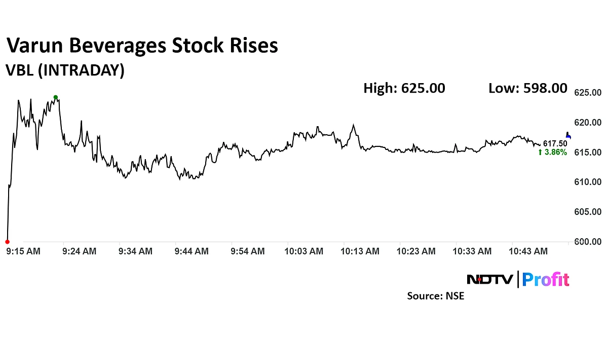 <div class="paragraphs"><p>Varun Beverages share price spiked to intraday high of Rs 625 apiece, or 5% up.</p></div>