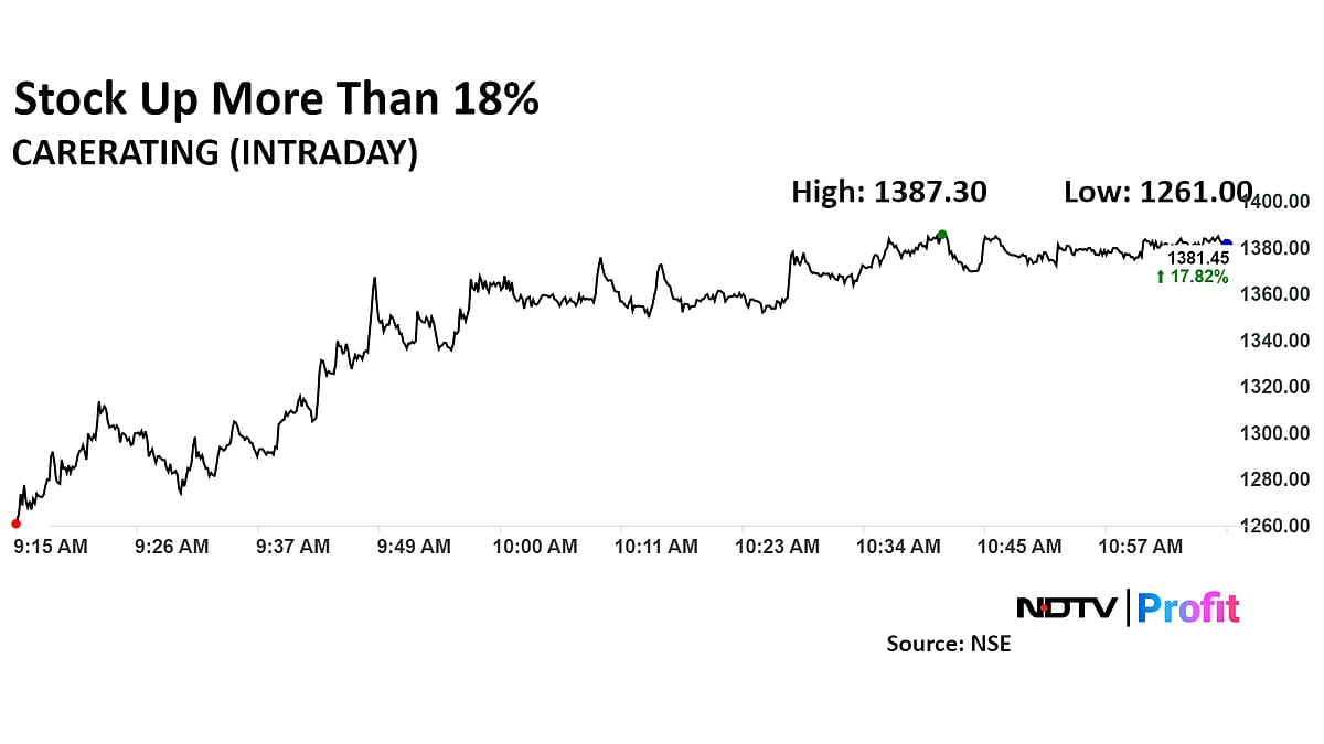 CARE Ratings Share Price At Six Year High As Company Reports Strong Financial Growth In Q2 FY25