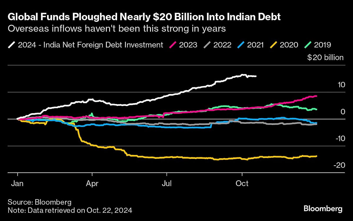 Global Funds Look To India As Financial Market Jitters Pick Up