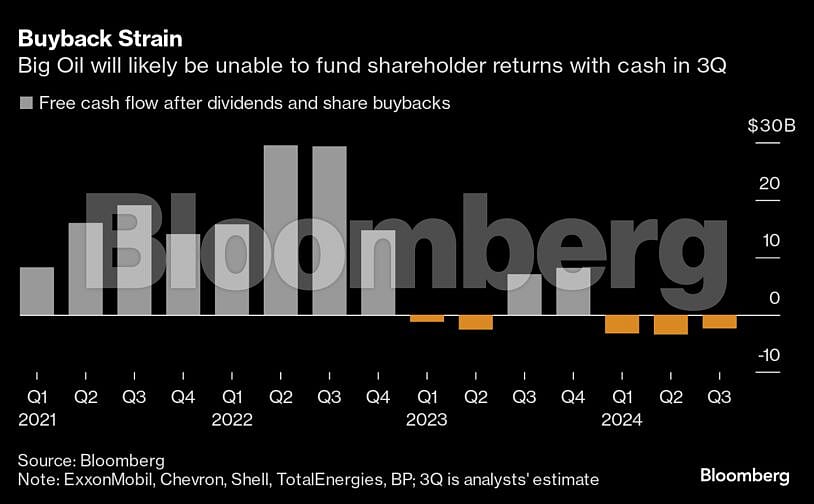 As Crude Fades, Big Oil Must Borrow To Pay Investors