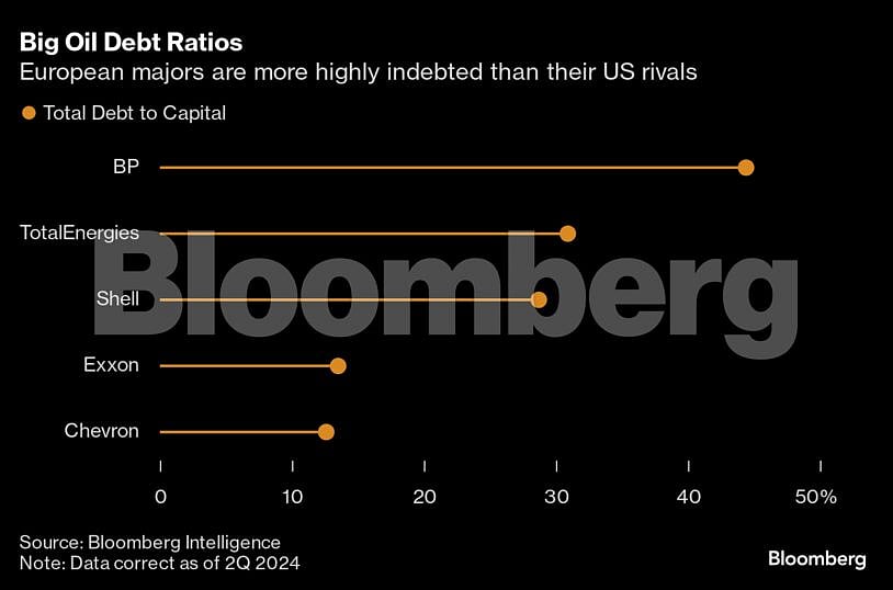As Crude Fades, Big Oil Must Borrow To Pay Investors