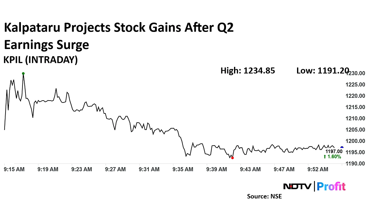 <div class="paragraphs"><p>Kalpataru Projects stock was trading 1.6% higher at Rs 1,197 by 9:55 am, compared to a 0.67% decline in the benchmark Nifty 50.</p></div>