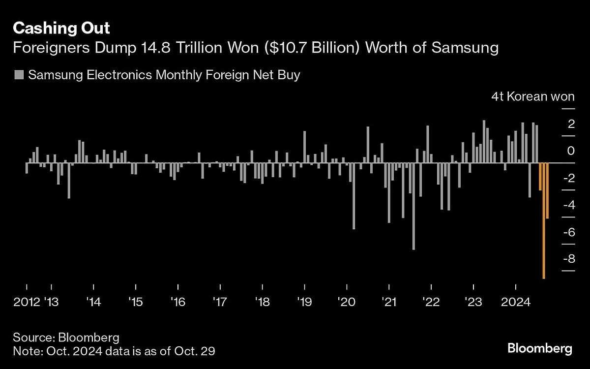 Samsung Pays The Cost Of Sleeping On AI In Sudden $122 Billion Wipeout