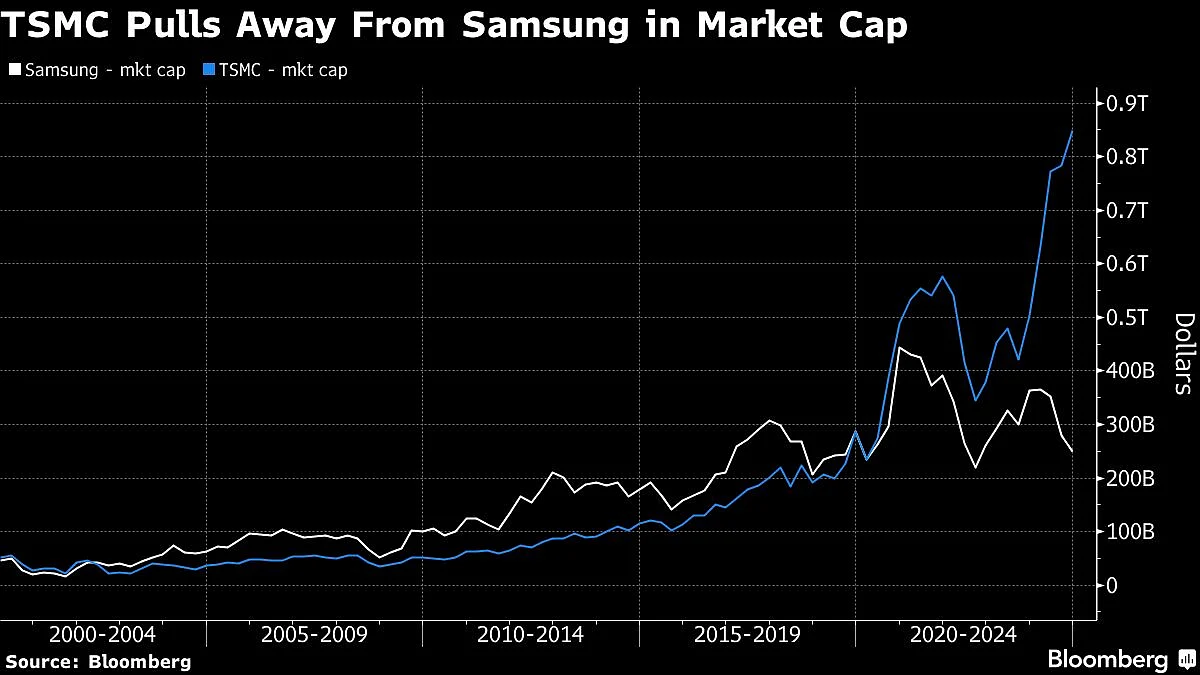 Samsung Pays The Cost Of Sleeping On AI In Sudden $122 Billion Wipeout