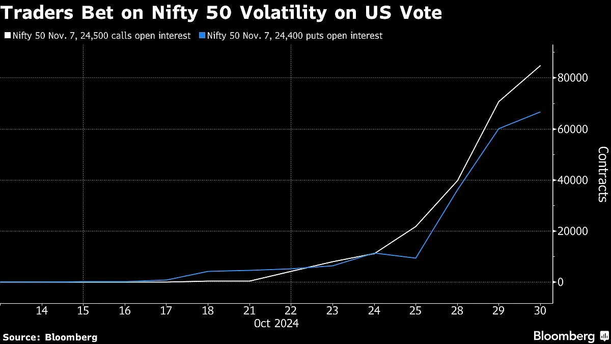 Options Traders Ready For Sharp Stock Moves In India On US Vote