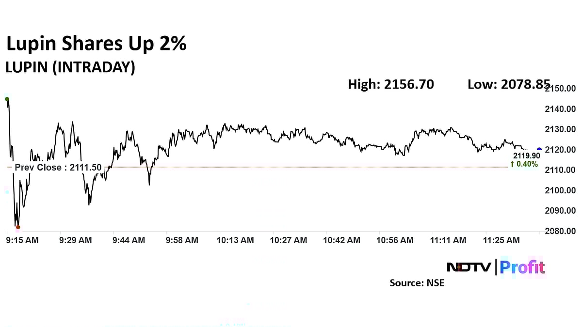 Lupin Q2 Results An 'All-Around Beat', Says Macquarie, Brokerages Positive