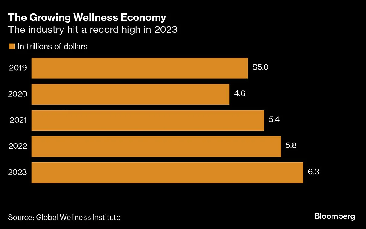 The Global Wellness Industry Is Now Worth $6.3 Trillion