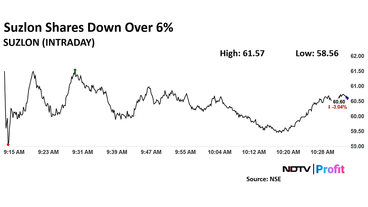 Suzlon Energy Share Price Falls After CEO Of New Business Resigns