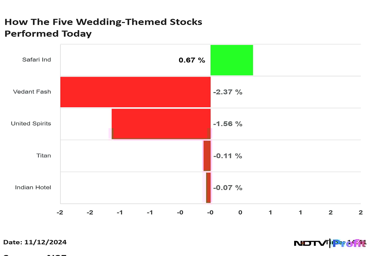Buy, Sell Or Hold: Titan, Indian Hotels, Manyavar Shares In Focus As Wedding Season Begins