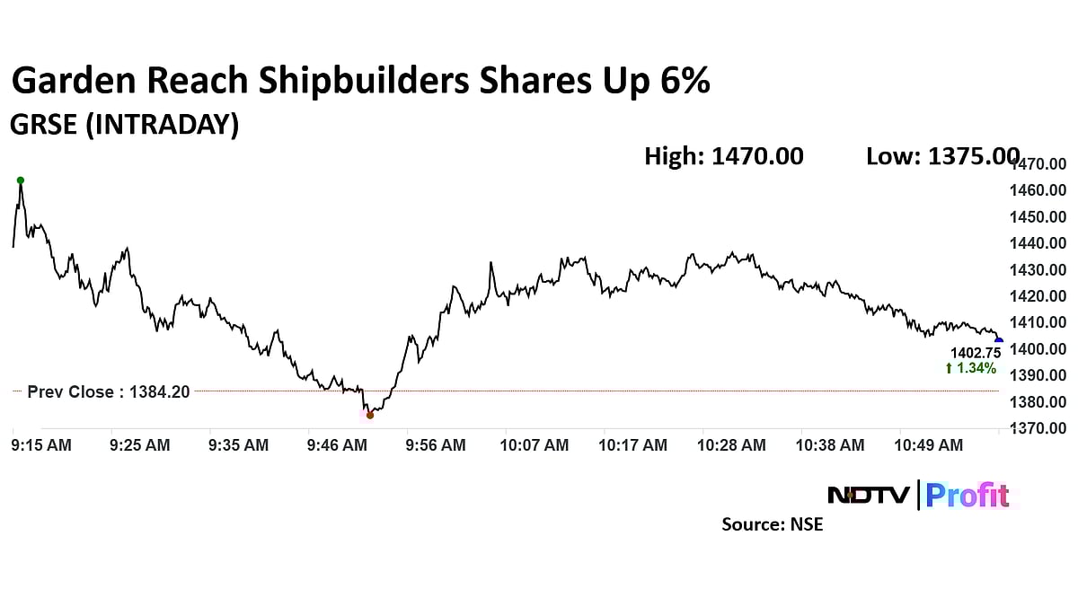 Garden Reach Shipbuilders' Share Price Gains After Q2 Profit, Revenue Jump