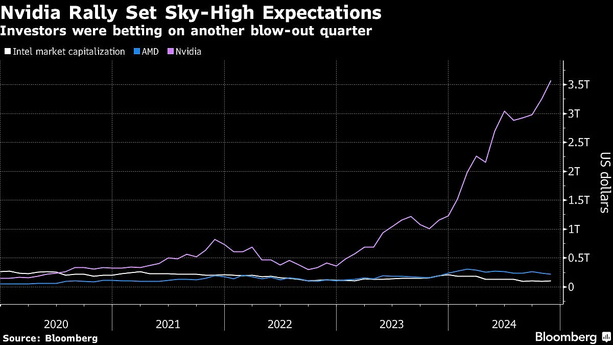 Nvidia Says New Chip Remains On Track After Forecast Disappoints