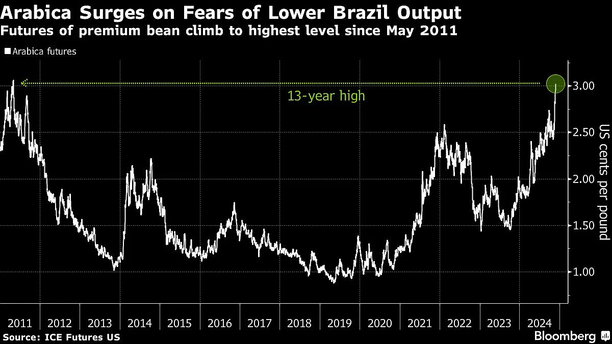 Five Key Charts To Watch In Global Commodity Markets This Week