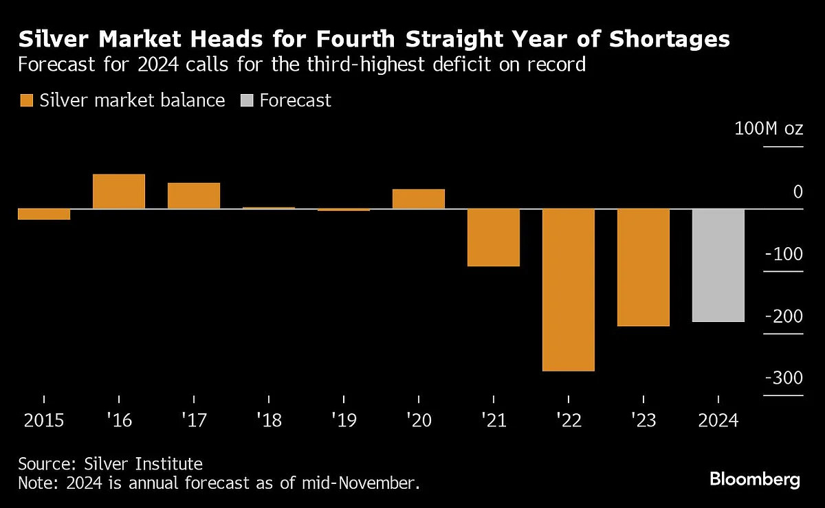 Five Key Charts To Watch In Global Commodity Markets This Week