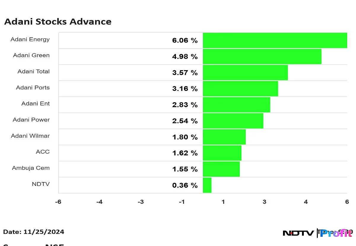Adani Group Stocks Surge After Last Week’s Sharp Decline